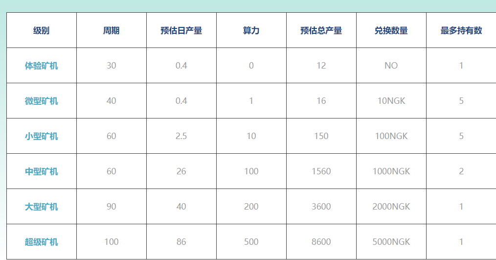 最新NGK区块链源码/NGK矿机挖矿源码/NGK公链程序/数字钱包点对点交易模式/算力