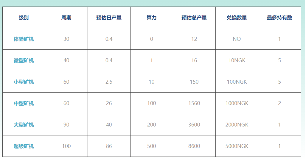 最新NGK区块链源码/NGK矿机挖矿源码/NGK公链程序/数字钱包点对点交易模式/算力